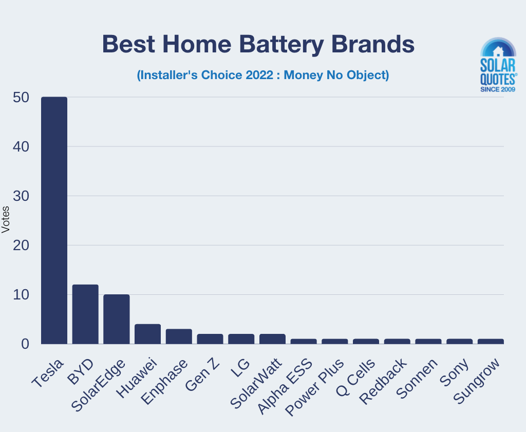 graph of votes - best solar batteries 2022