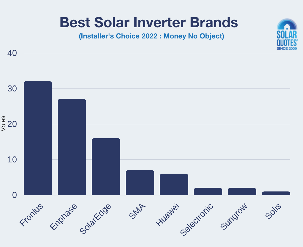 Graph of votes - best inverter