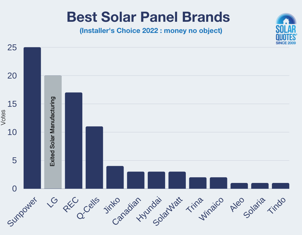 best solar panel brands graph of votes - 2022