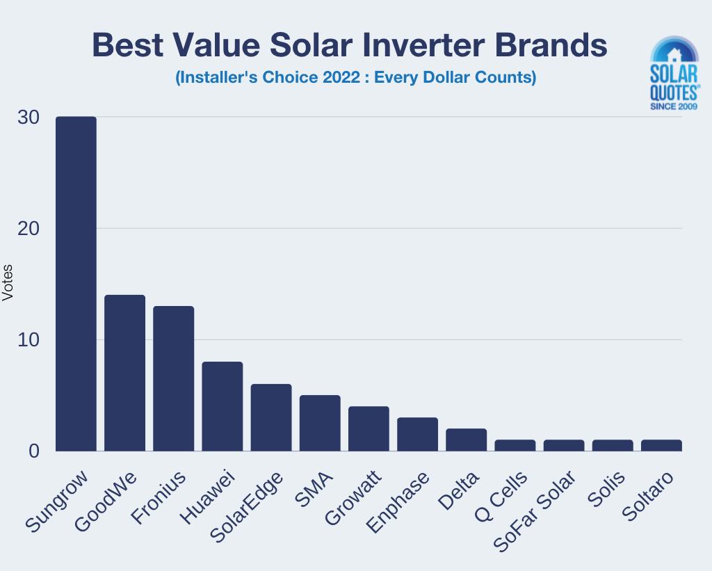 Best value solar inverter brands - vote count