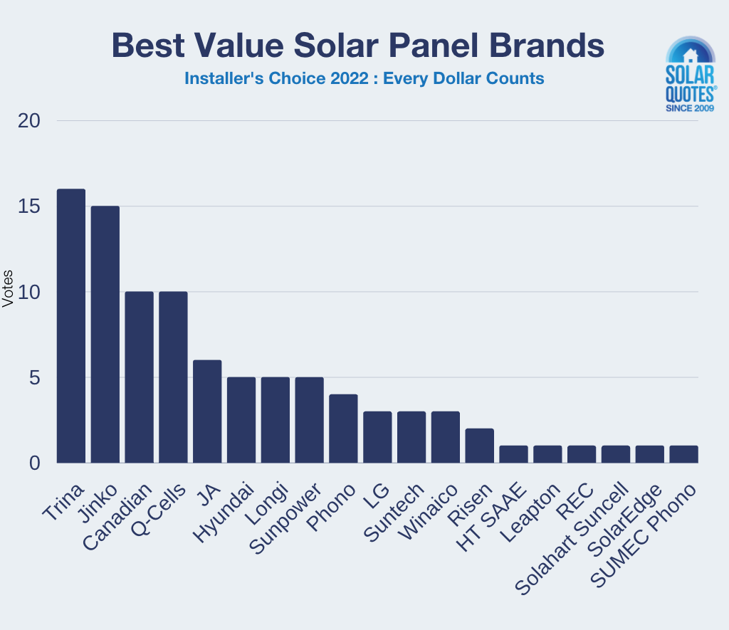 Best value solar panel brands - 2022 voting graph