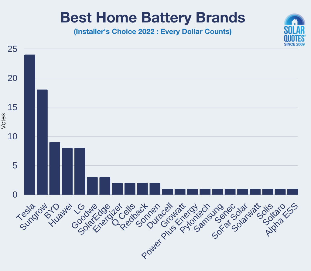 Best budget solar battery brands 2022 - voting results graph