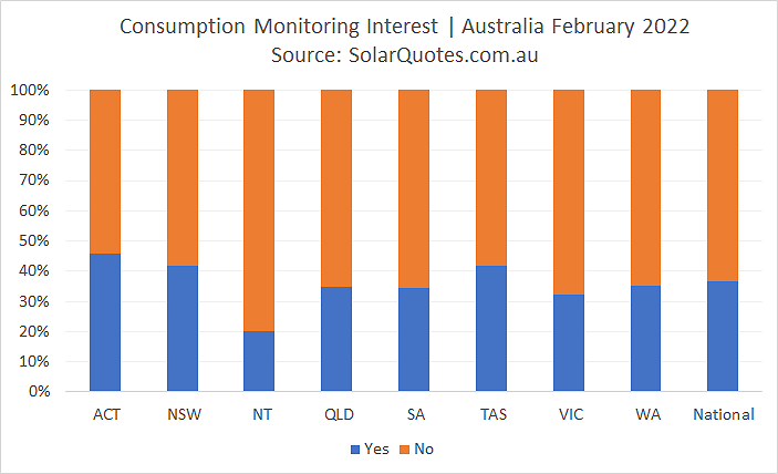 Solar energy consumption monitoring graph - February 2022 results