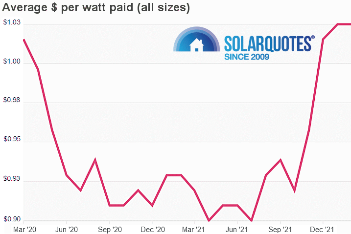 Graph: solar cost per watt: Australia February 2022