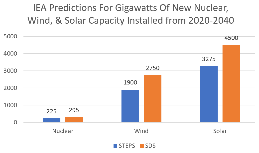 Gigawatts of new nuclear, wind and solar capacity - IEA predictions