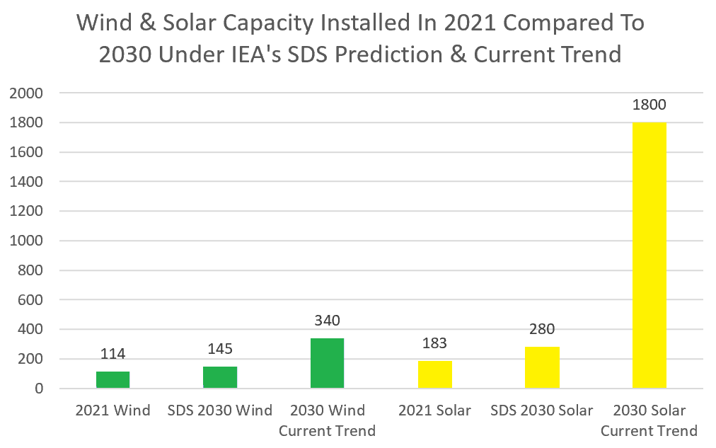 Wind and solar capacity additions - IEA prediction vs. current trend