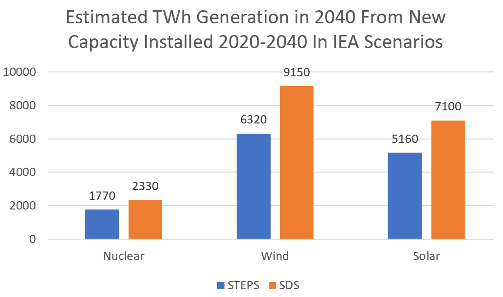 Terawatt-hours of new nuclear, wind and solar capacity - IEA estimates