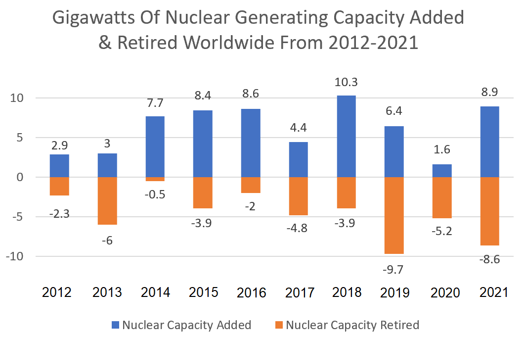 Gigawatts of nuclear generating capacity added and retired