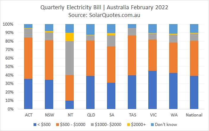 Electricity bills before solar power - February 2022 results