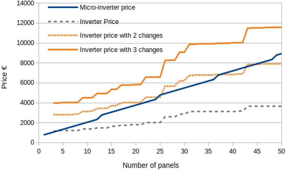 String inverter vs. microinverter cost