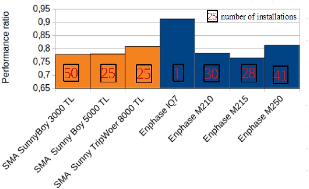 Performance ratio - inverter study