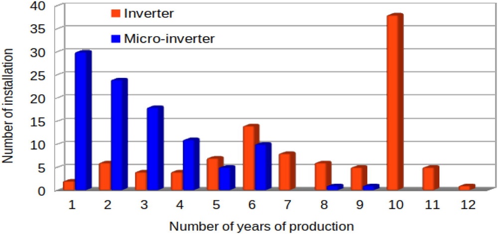 Inverter study - age of systems