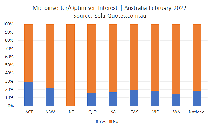 Microinverters and optimisers graph - February 2022 results