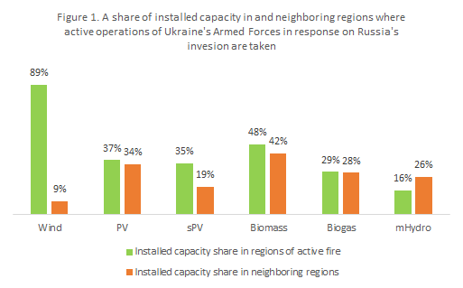 Russian invasion impact on renewables in Ukraine