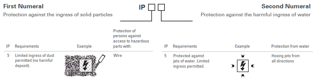 IP ratings