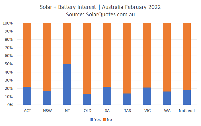 Solar and home battery system install graph - February 2022 results