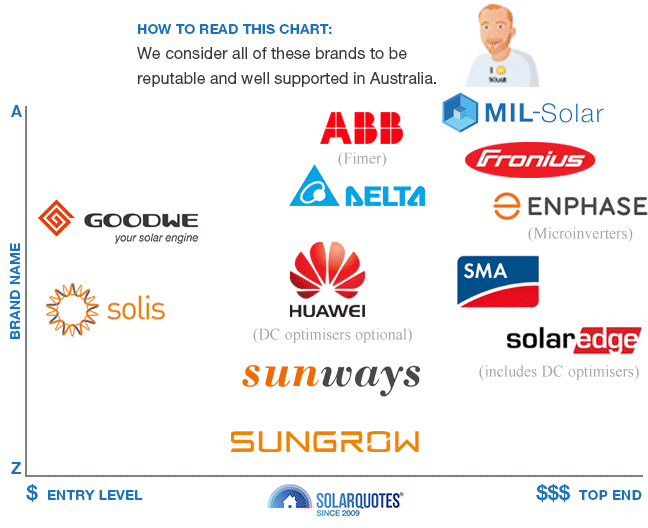 recommended inverter brands