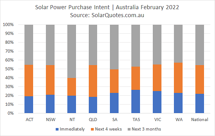 Solar purchasing timeframe graph - February 2022 results