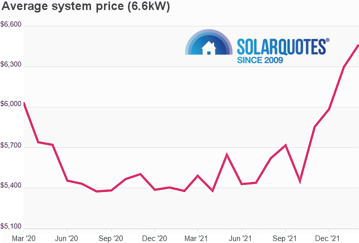Graph: 6.6kW system cost: Australia February 2022