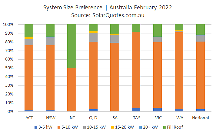 Solar power system capacity selection - February 2022 results