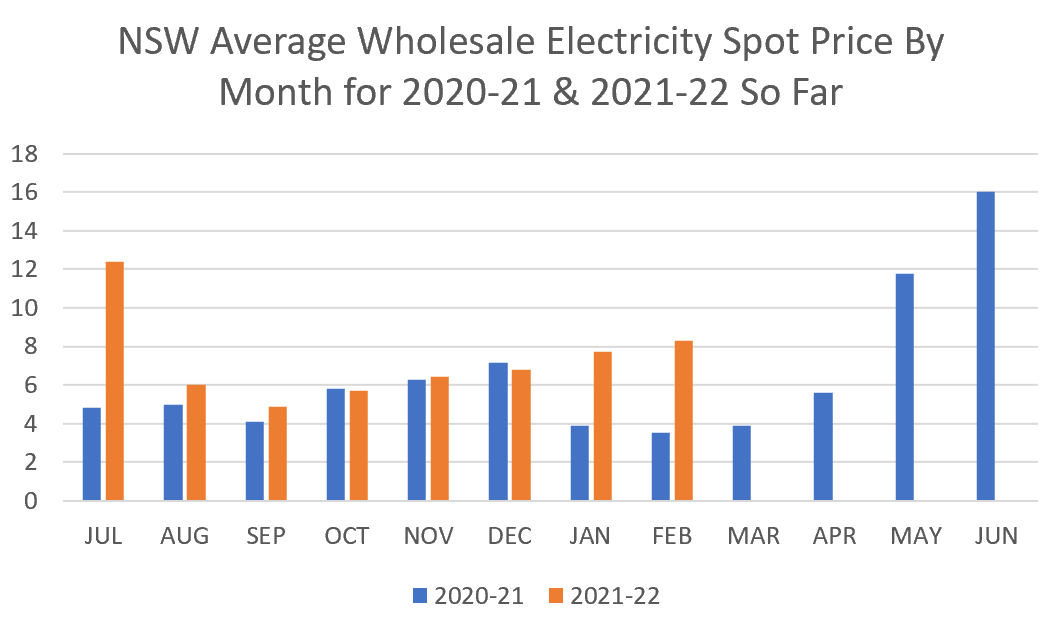 NSW average wholesale electricity spot prices