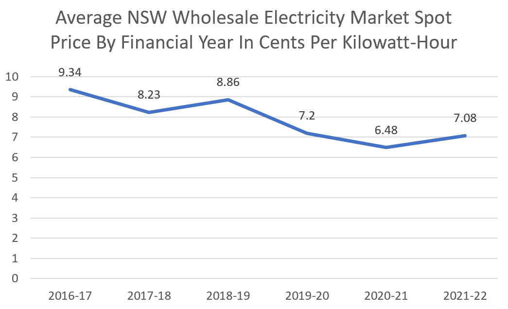 Average New South Wales wholesale electricity market spot prices