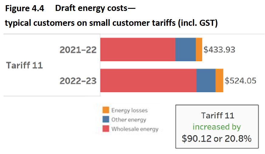Queensland electricity customer tariffs