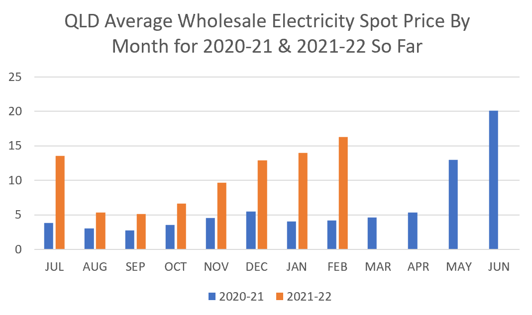 Average QLD wholesale electricity.spot prices
