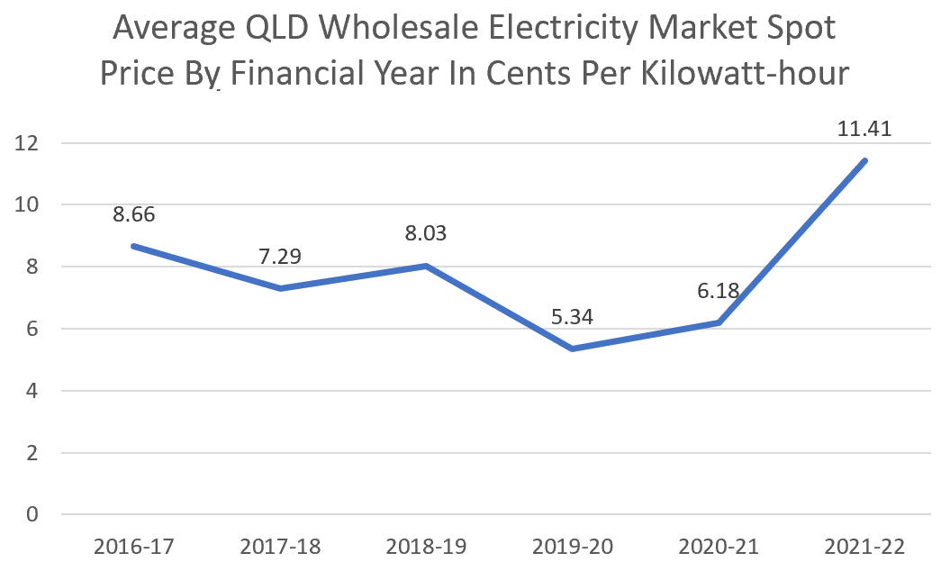 Average Queensland wholesale electricity market spot prices