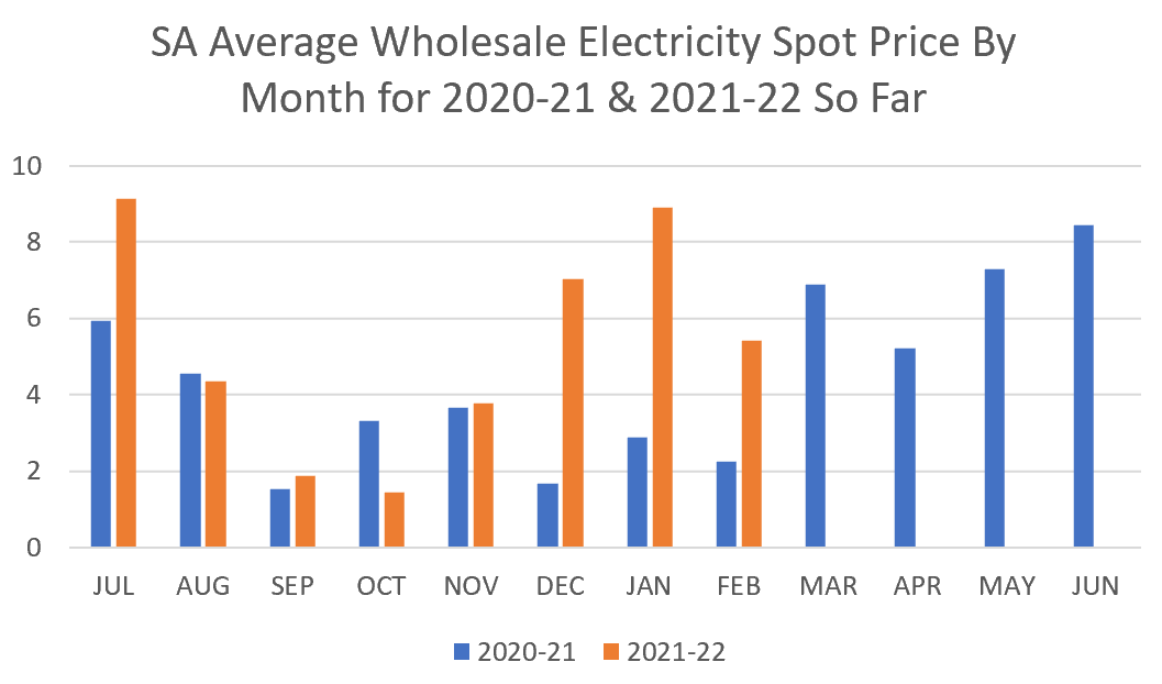 SA average wholesale electricity spot prices