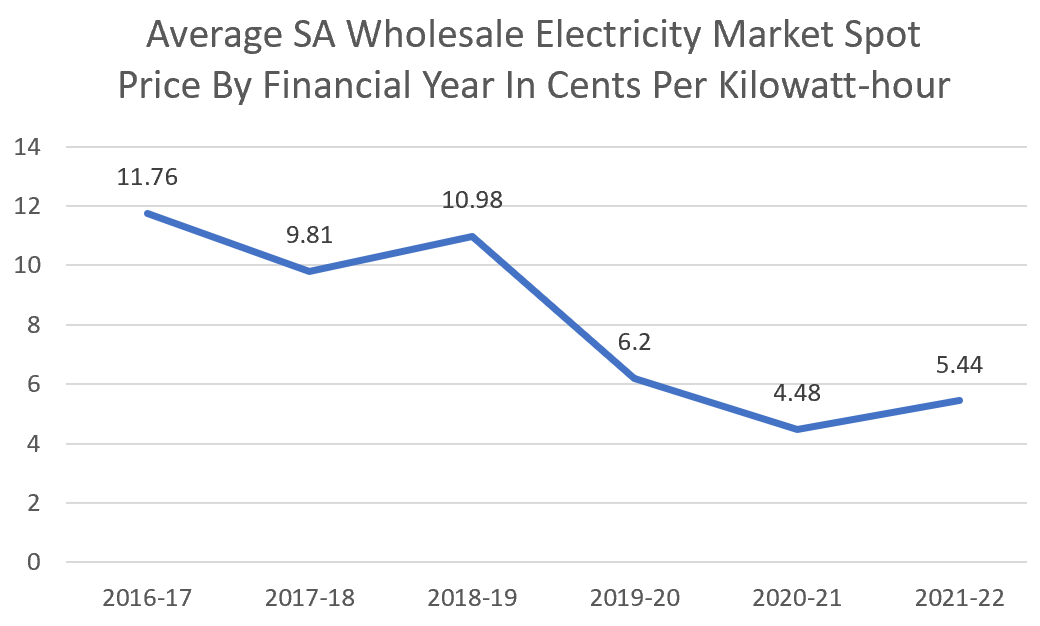 Average South Australia wholesale electricity market spot prices