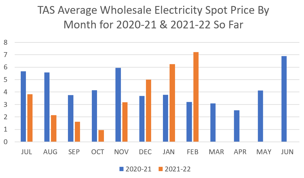 TAS average wholesale electricity spot prices