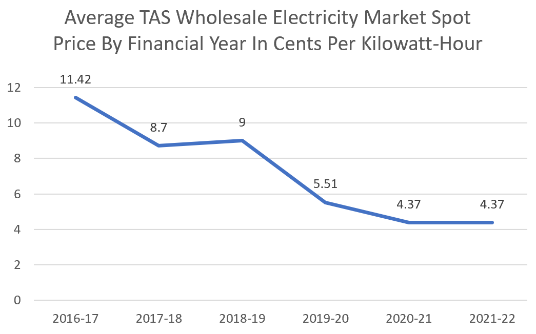 Average Tasmania wholesale electricity market spot prices