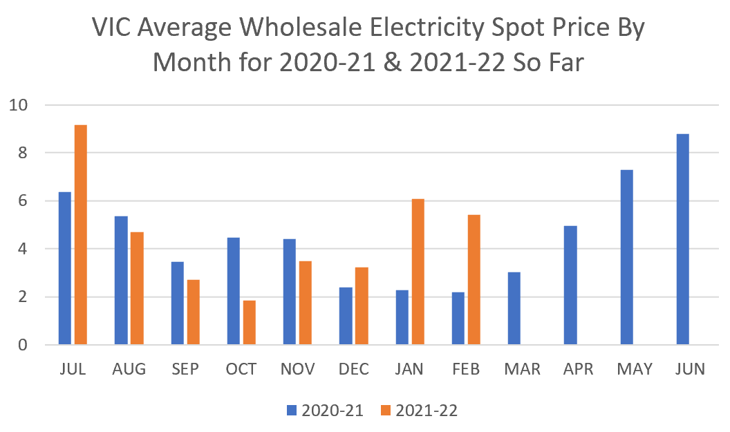 VIC average wholesale electricity spot price