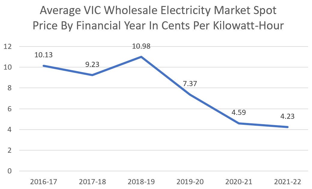 Average Victoria wholesale electricity market spot prices