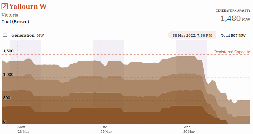 Yallourn Power Station output