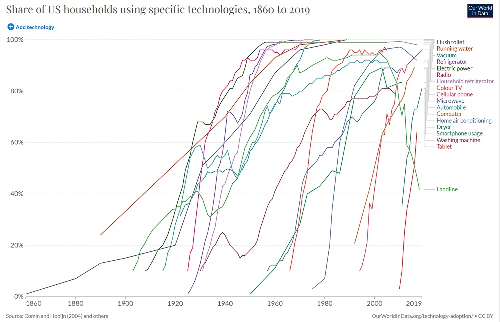 US household technology adoption rates