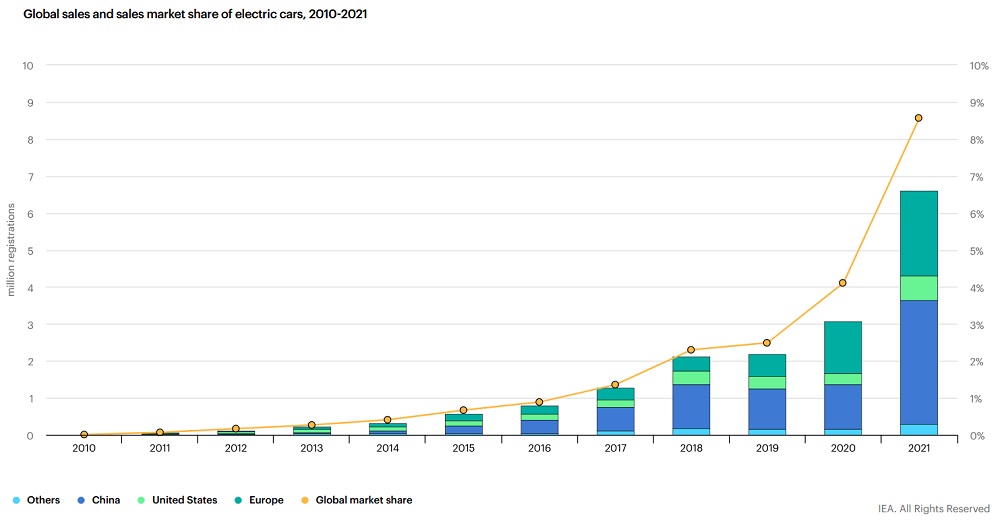 Electric car global sales and market share 2010 - 2021