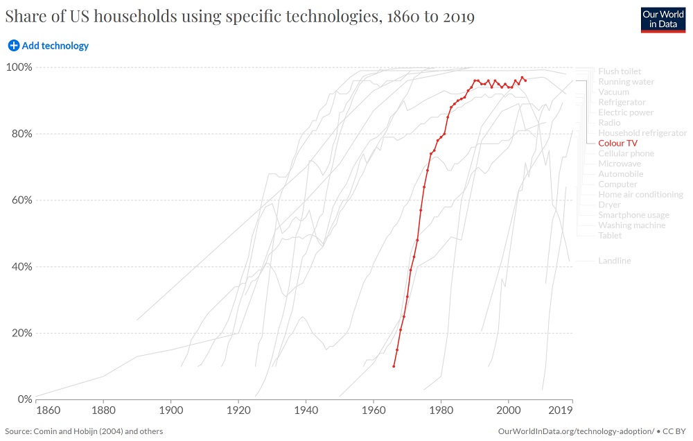 US household colour TV adoption