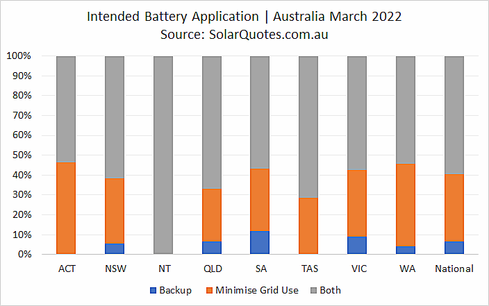Primary battery application graph - March 2022 results