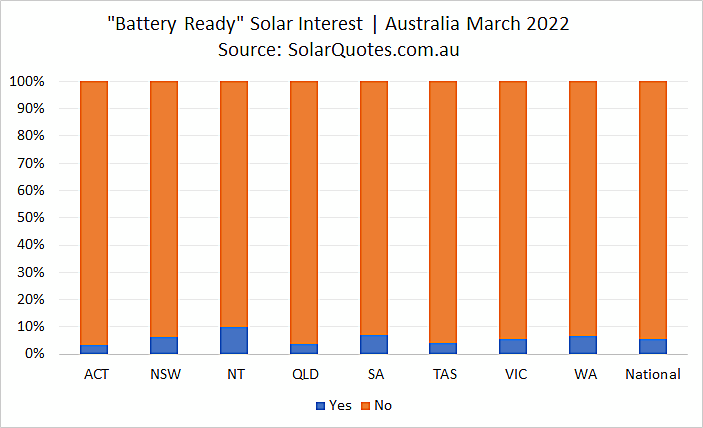 Battery ready solar power graph - March 2022 results