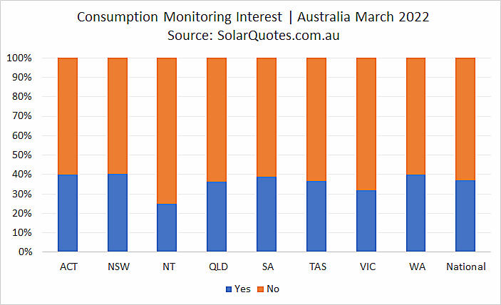 Solar energy consumption option - March 2022 results