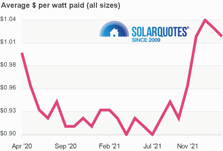 Graph: solar cost per watt: Australia March 2022