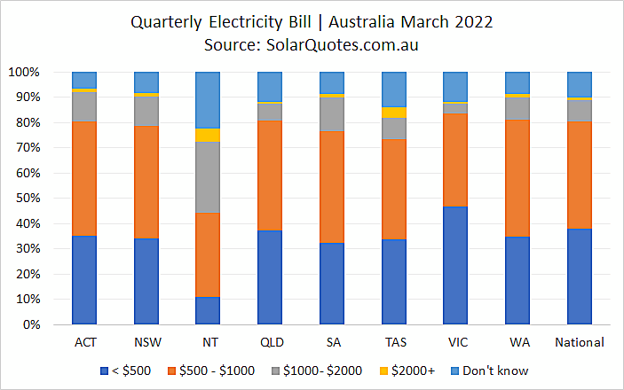 Electricity bills before solar panels - March 2022 results