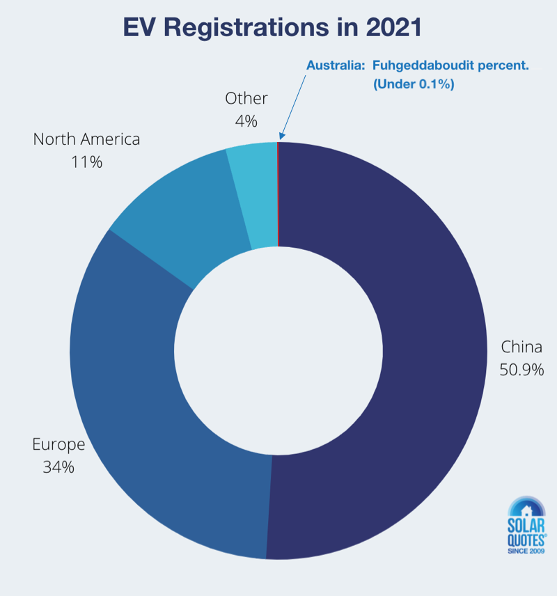 Worldwide EV registrations pie chart: China  51% Europe  34% North America  11% Other  4%