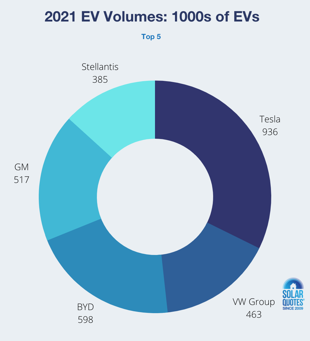 2021 EV production volume