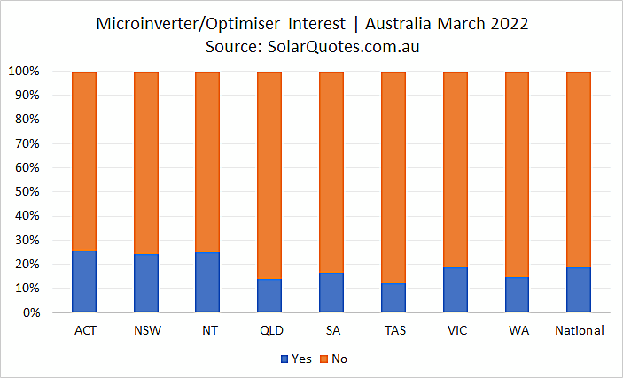 Microinverters and optimiser options- March 2022 results