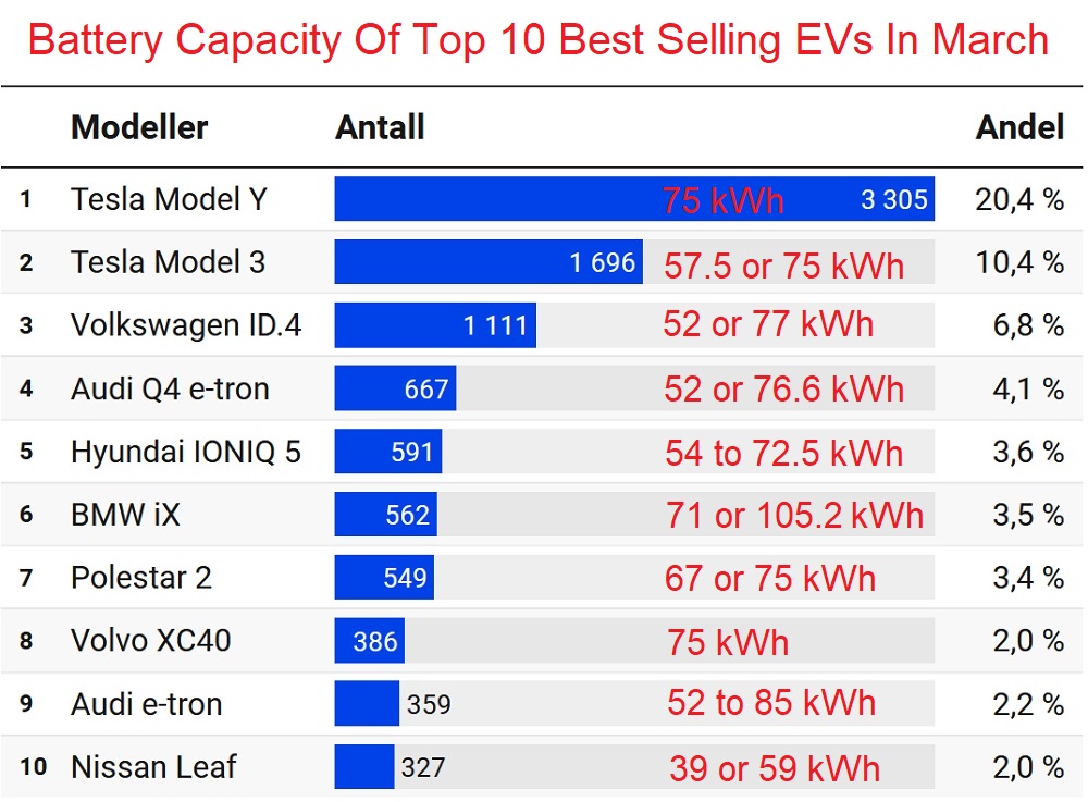 Battery capacity - best selling EV models 