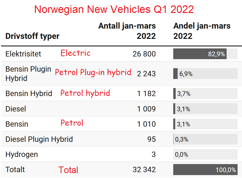 Norway - new vehicle registrations Q1 2022
