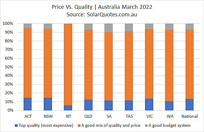 System price and quality graph  - March 2022 results